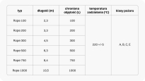 Sznur gaśniczy 8,4m 500-750L ogniochronny do samoczynnego gaszenia pożarów elektrycznych - specyfikacja